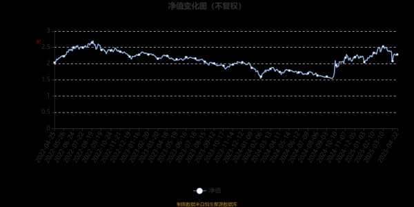 涌融优配 中邮中小盘灵活配置混合A：2025年第一季度利润1928.14万元 净值增长率9.52%