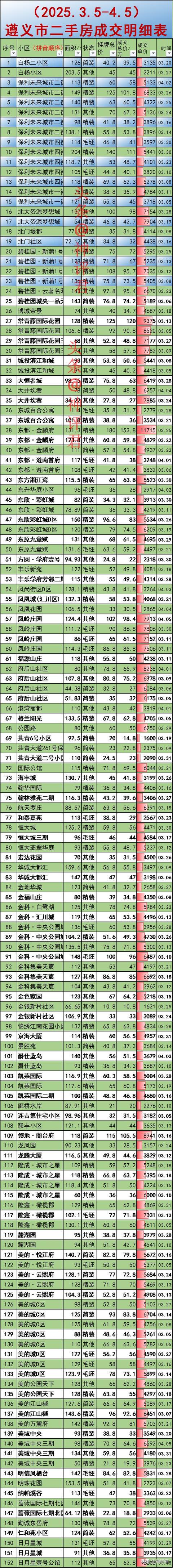 申银优配 遵义市（2025.3.5-4.5）二手房成交明细一览