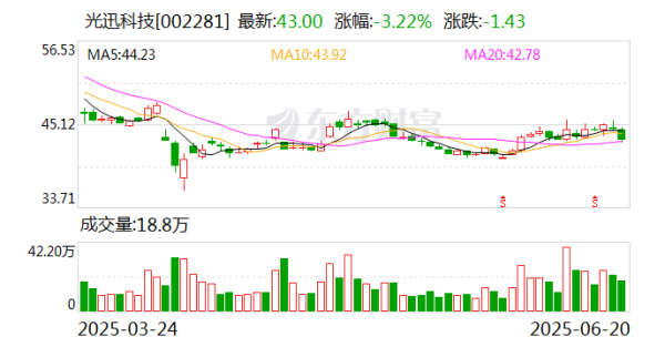 智慧优配 光迅科技645万股限制性股票, 将于6月21日解除限售