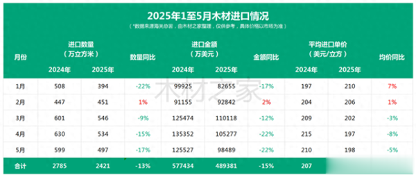 盈鑫惠 进口连月下跌, 多国对中国木材出口减少