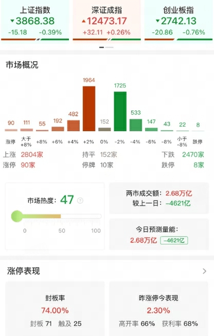 纯旭配资 收评：沪指震荡调整跌0.39% 消费电子概念股逆势大涨