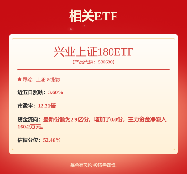 华融配资 A股两融余额再创新高，兴业上证180ETF(530680)涨0.44%