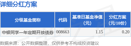 信弘优配 基金分红：中银同享一年定期开放债券基金9月3日分红