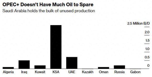 诚信双盈 欧佩克+同意自下月起进一步增产13.7万桶/日 争夺市场份额优先于维持油价